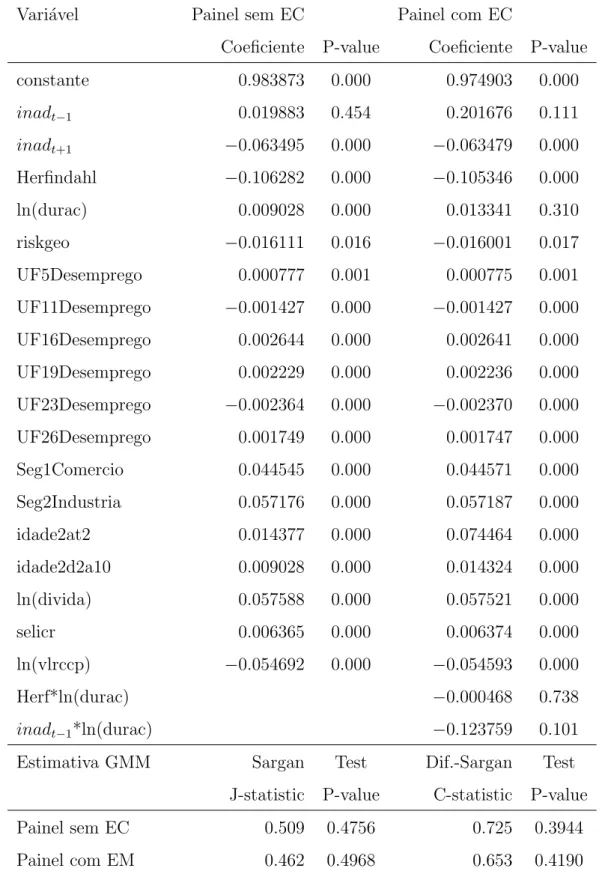 Tabela 3.4 - Requerimentos de Valor Colateral: Fator Cont´ınuo