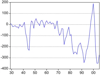 Figure 1 – Evolution of U.S. real current deficit, in billions of dollars –   1929-2005 
