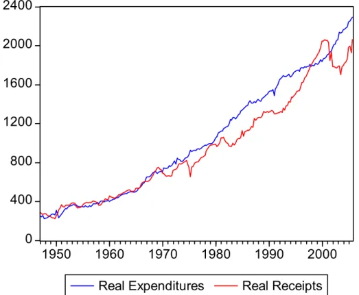 Figure 2 plots the real revenues and real expenditures series for the period. As Quintos  has shown, there is a significant gap between the series from the mid-70s until the beginning  of the Clinton administration
