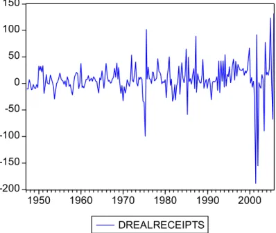 Figure 4 - Evolution of First Differences –Real Receipts  1947(1) to 2005(2) 