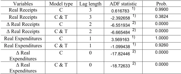 Table 5.1:  Real receipts &amp; Real Expenditures. ADF results. 1947:1-2005:4  Source: Own elaboration