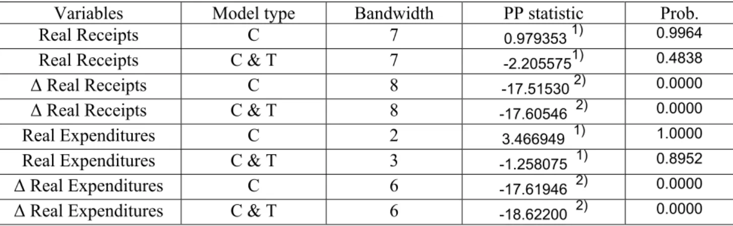 Table 5.2 - Real receipts &amp; Real Expenditures. PP results. 1947:1-2005:4  Source: own elaboration 