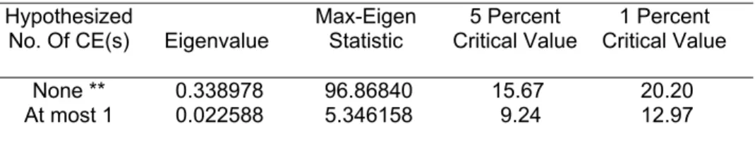Table 5.5 – Johansen Cointegration Test Summary  Intercept (no trend) in CE – No intercept in VAR  Lag interval – 1 to 1 