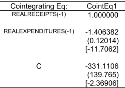 Table 5.6 provided the following Cointegrating equation: 