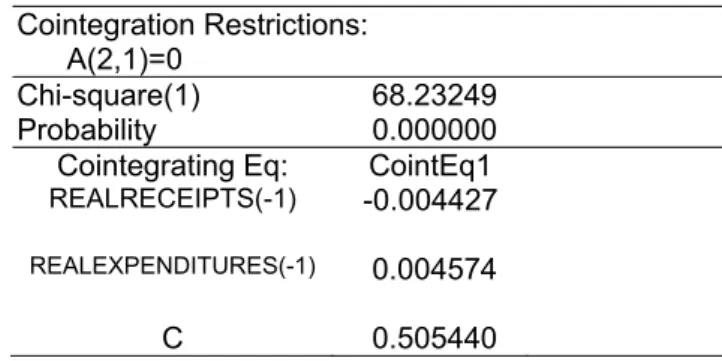 Table 5.9- Results for Exogeneity test