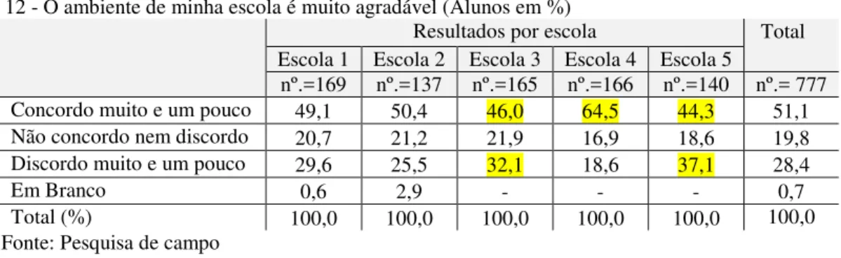 Tabela 12 - O ambiente de minha escola é muito agradável (Alunos em %) 