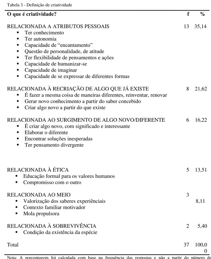 Tabela 3 - Definição de criatividade 