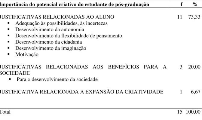 Tabela 4 – Criatividade discente 