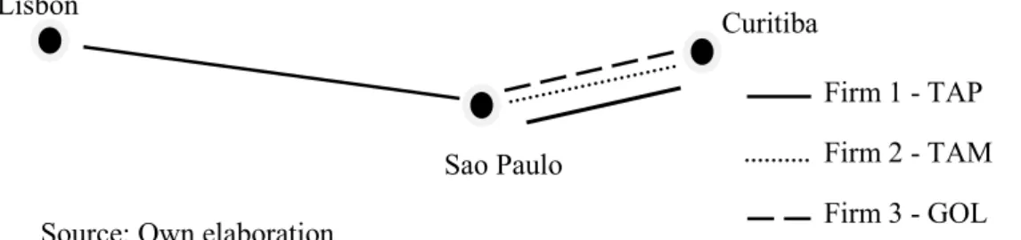 Figure 3: Network structure  after the implementation of the open skies  agreement,  under H1