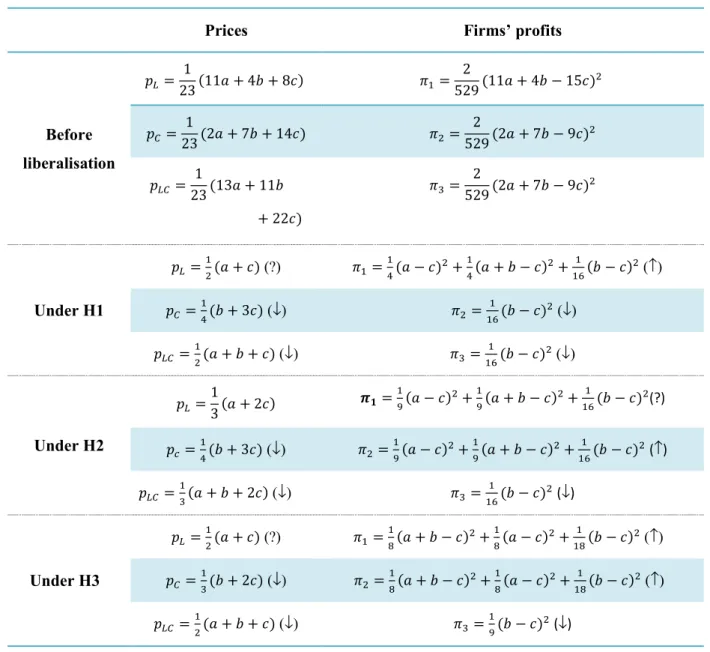 Table 1: Equilibrium prices and firms’ profits under the four scenarios 
