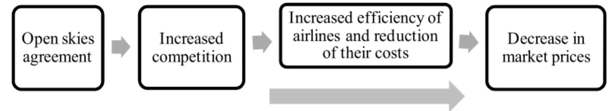 Figure 1: Effects of an open skies agreement 