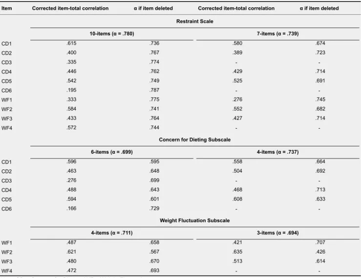 Table 2 shows the Cronbach’s alpha of the RS (α = .780), CD (α = .699) and WF (α = .711) subscales