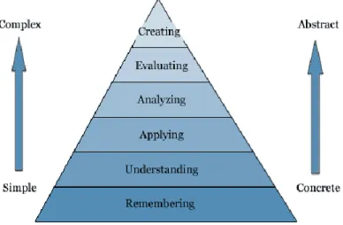 Figure 1: Bloom's Taxonomy. [Adapted from: Using a Learning Taxonomy to Align Your Course] 2