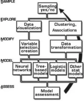 Figure 5: SEMMA Methodology (source: Ohri, 2013) 