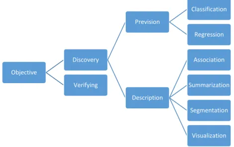 Figure 6: Data Mining Methods and Techniques. Adopted in (Quintela, 2005) 