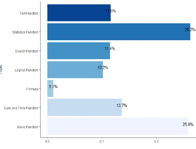 Figure 14: Topic Frequency in Percentage 