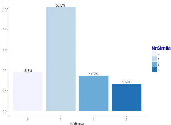 Figure 15: NrSimilar Frequency in Percentage 