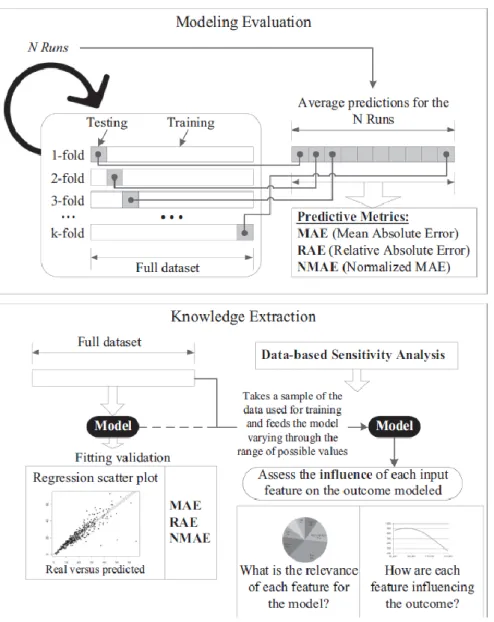 Figure 19: Modeling Evaluation Approach. [Source: Silva et al. (2018)] 