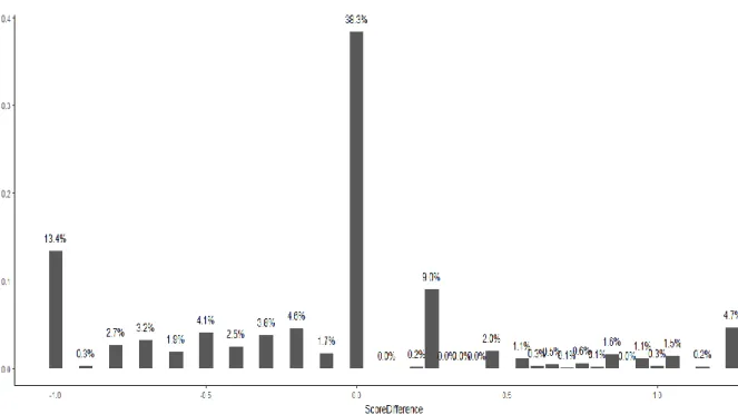 Figure 22: Score difference in real values 