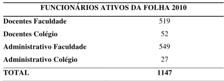 Tabela 2 - Quantitativo de Professores e Funcionários  FUNCIONÁRIOS ATIVOS DA FOLHA 2010 