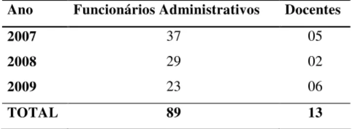 Tabela 3 - Número de Funcionários e Professores concluintes de cursos pelo PBPF entre 2007 e 2009  Ano  Funcionários Administrativos   Docentes 