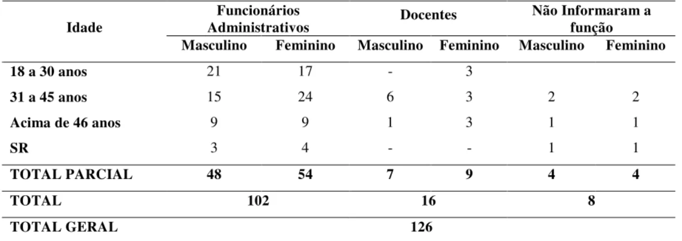 Tabela 5 – Função x Idade x Gênero do Colaborador na IES  Funcionários 