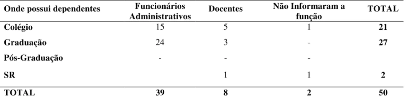 Tabela 12 - Identificação do local de utilização do PBPF –   Onde possui dependentes  Funcionários 