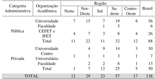 Tabela 4 – Número de IES credenciadas para Educação a Distância e selecionadas  para o ENADE 2008 por Região Geográfica, segundo a Categoria Administrativa e  Organização Acadêmica