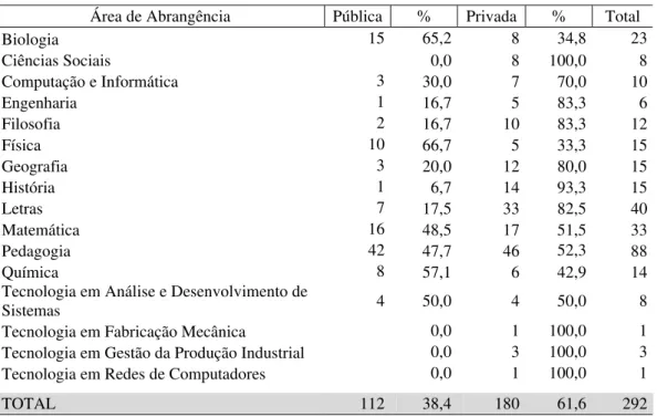 Tabela 6 - Número de habilitações ofertadas na modalidade EAD e selecionadas para o ENADE  2008 por Categoria Administrativa, segundo a Área de Abrangência 