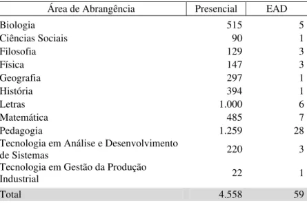 Tabela 10 – Número de habilitações com concluintes presentes ao  ENADE 2008 por modalidade de oferta, segundo a área de abrangência 