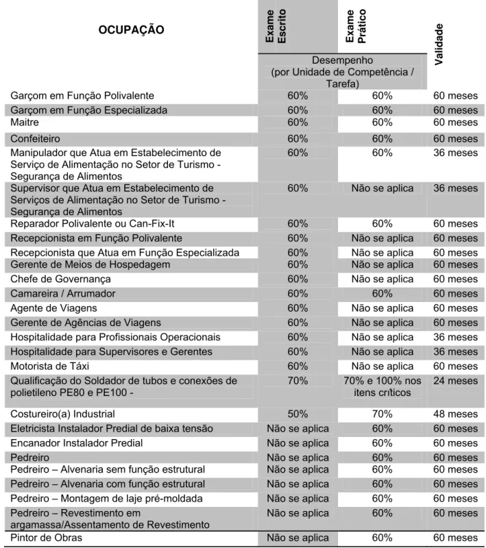 Tabela 2 - Critérios de pontuação para exames escrito e prático na certificação de competências  