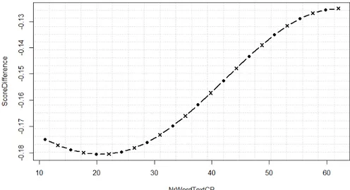 Figure 6. NrWordTextCR and ScoreDifference 