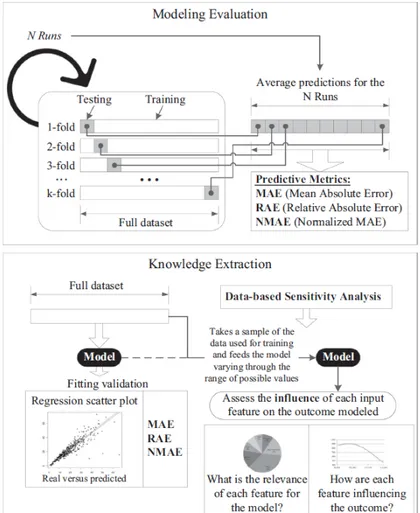 Figure 1. Modeling and Evaluation Activities 