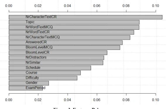 Figure 3. Features Relevance 