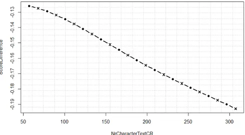 Figure 4. NrCharacterTextCR and ScoreDifference 