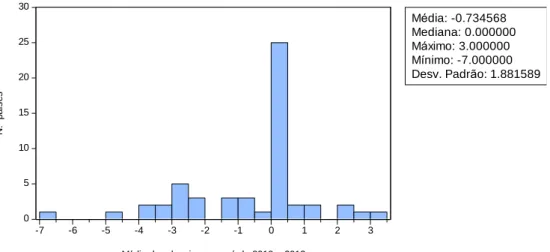 Figura 5: Frequência da média dos desvios “ranking efetivamente atribuído -  ranking estimado” para a S&amp;P 