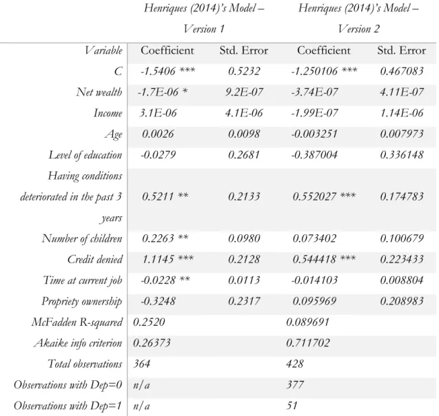 Table 11: Model developed by Catarina Henriques (2014)’ model – version 1 and 2 