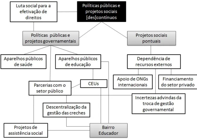 Figura  13  -  Esquema  de  códigos  e  subcategorias  de  análise  de  dados  que  conduziram  à  categoria 