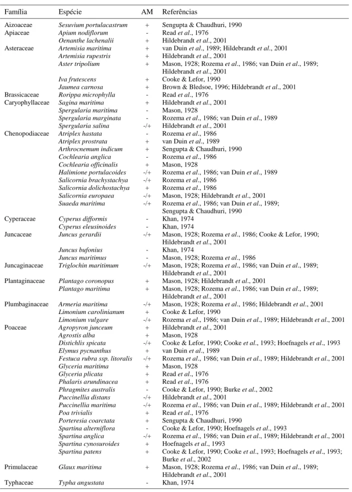 Tabela 1.1. Avaliação descrita na literatura da presença (+) ou ausência (-) de colonização de AM observada em  espécies de plantas de sapal
