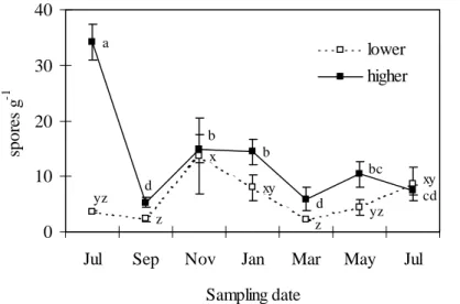 Fig. 2 Temporal and spatial variation on spore density (per g dry soil) in  rhizosphere soil of Aster tripolium from the lower and higher marshes zones