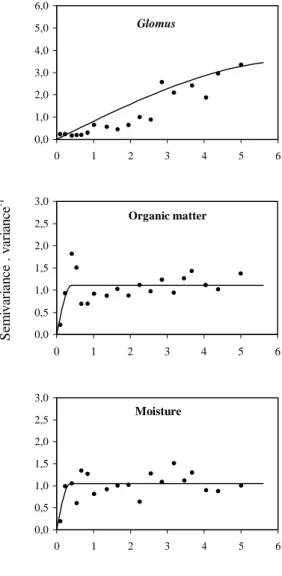 Figure 1. Semivariograms for Glomus spore density, soil organic matter and soil moisture  in a salt marsh