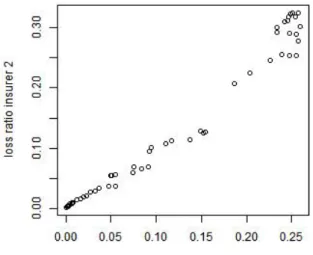 Figure 4 – Scatter plot loss ratios