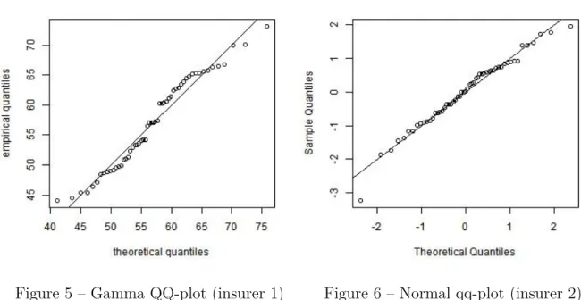 Figure 5 – Gamma QQ-plot (insurer 1) Figure 6 – Normal qq-plot (insurer 2)