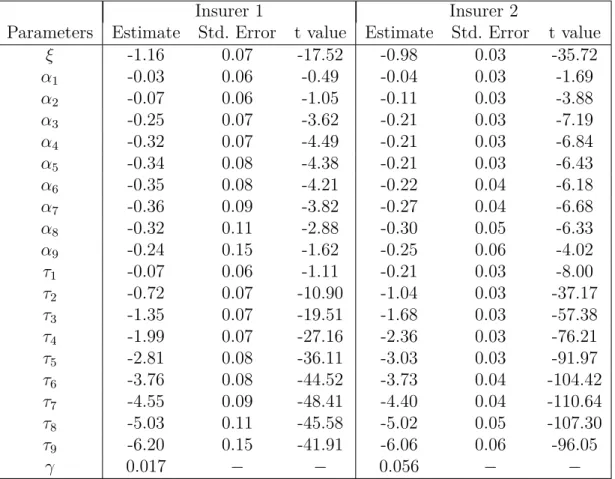 Table 4 – Marginal Estimates
