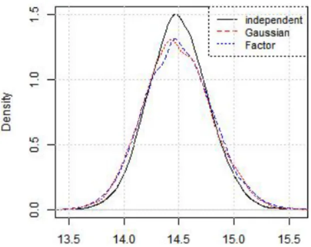 Figure 9 represent the density of the total unpaid losses. It is clear that the gaussian and factor models generate distribution with fatter tails when compared to the  indepen-dent case