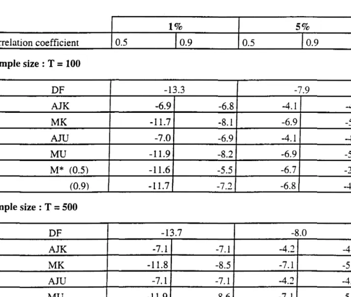 Table  1.  :  criticai  1  %  and 5  % values for  T  (â i  - 1). 