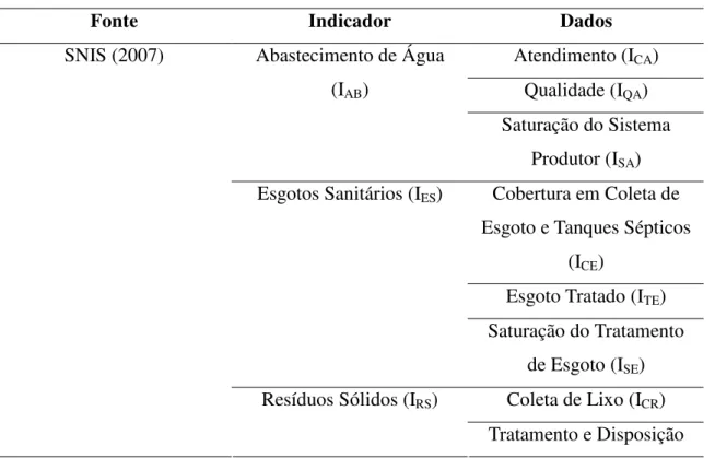 Tabela 09: Fontes utilizadas e os respectivos indicadores e dados adquiridos. 