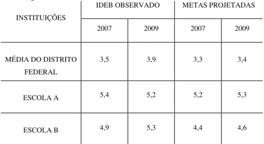 Tabela 1 - Médias observadas e metas projetadas nos IDEB’S de 2007 e 2009 das Escolas A e B e comparação  com média geral do Distrito Federal 