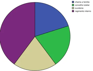 Gráfico 8 – Resolução de problemas 