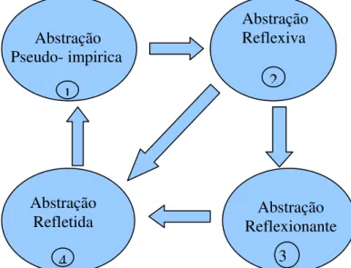 Figura 2: Representação dos processos e  fases da abstração refletida (esquema  configurado pela pesquisadora) 